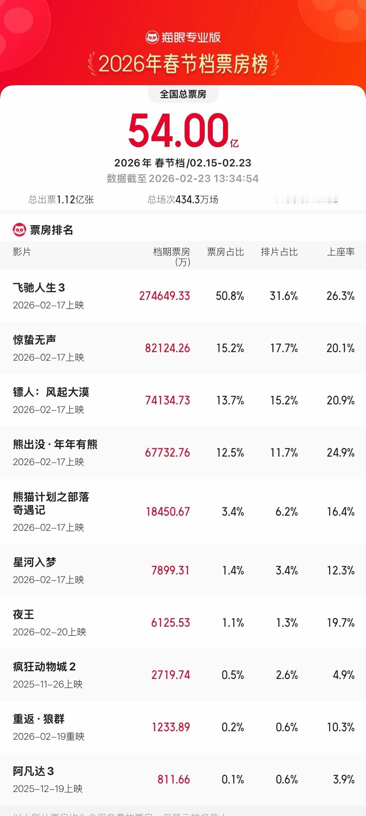 平均每秒进账1万块，2026春节档54亿票房就这么炸出来的。你发现没，赢家就三