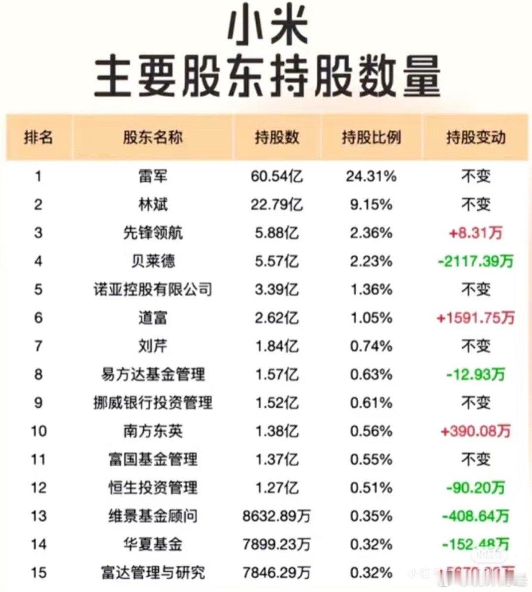 小米的主要股东​​​