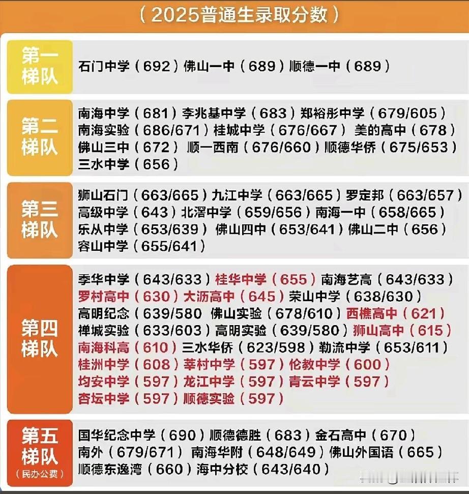 2025佛山高中录取分数梯队榜单出炉，石门中学以692分位居第一梯队首位，佛山一