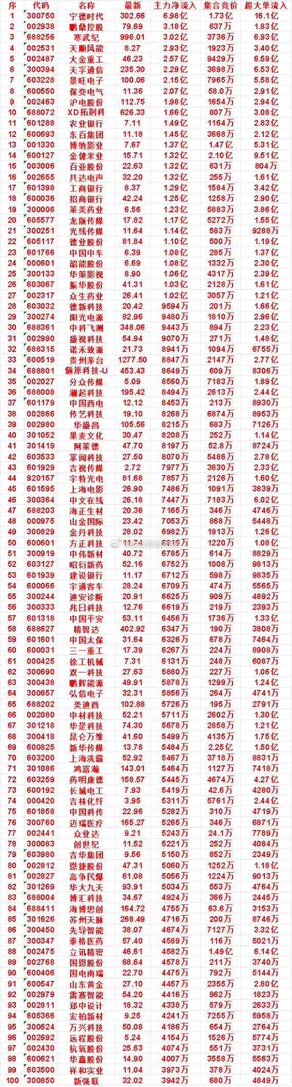 10月12日开盘45分钟，主力资金“买入的”的名单一览！博纳影业：最新7.6