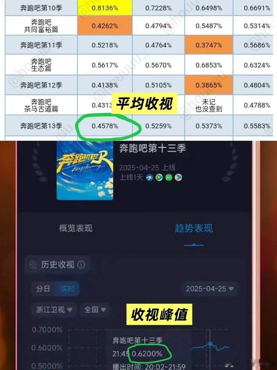 跑男第二期收视率继续低开走势，对比去年第2期收视率血崩！