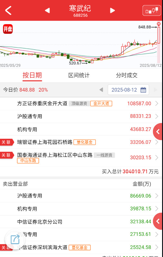 $寒武纪sh688256$这个只要有小作文必拉，盘后官方辟谣小作文；怎么说呢
