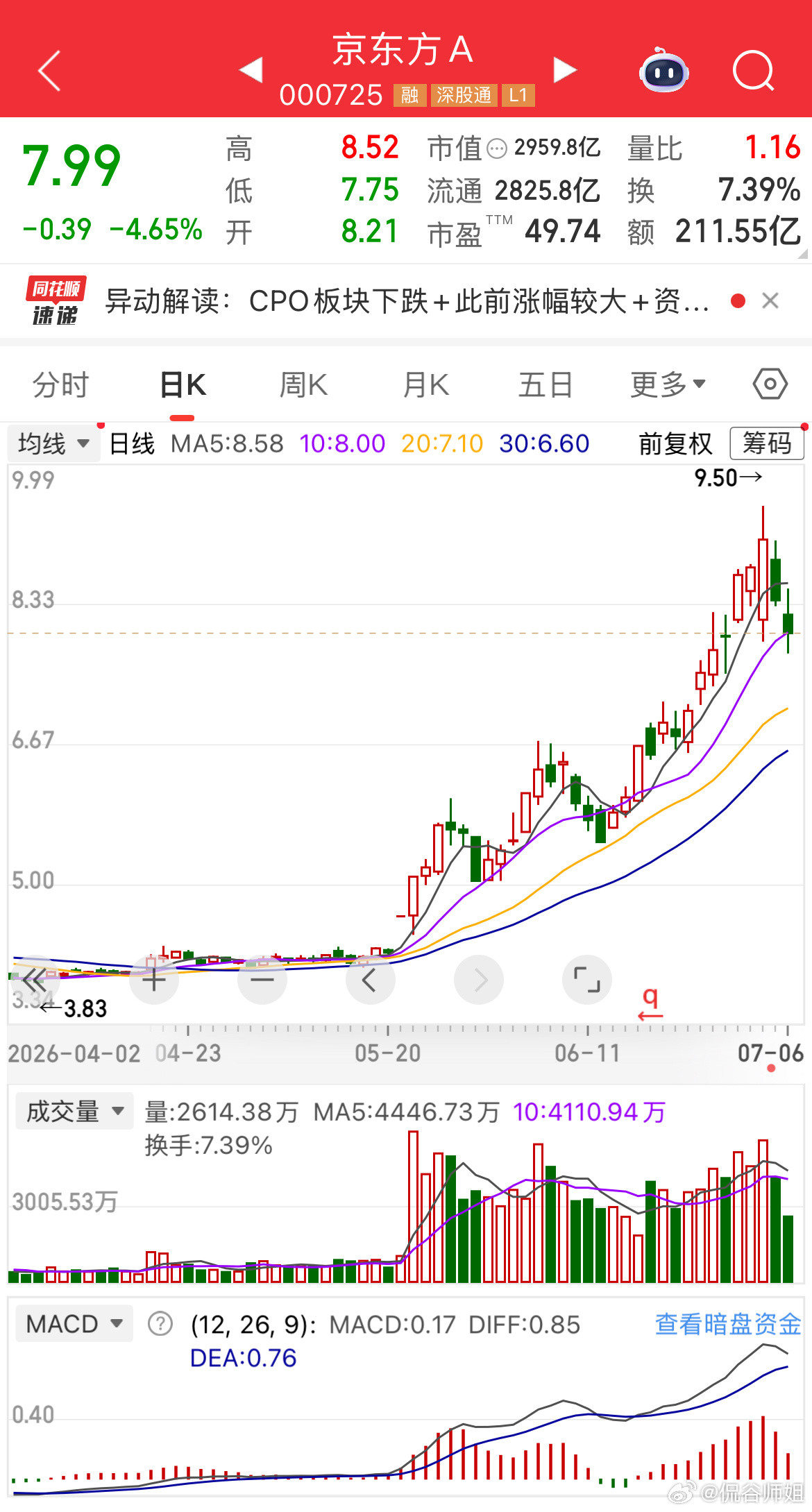 “跌了就跌了，喊什么调整。”7月6日，京东方A盘中跌超5%。最低探至7.75元，