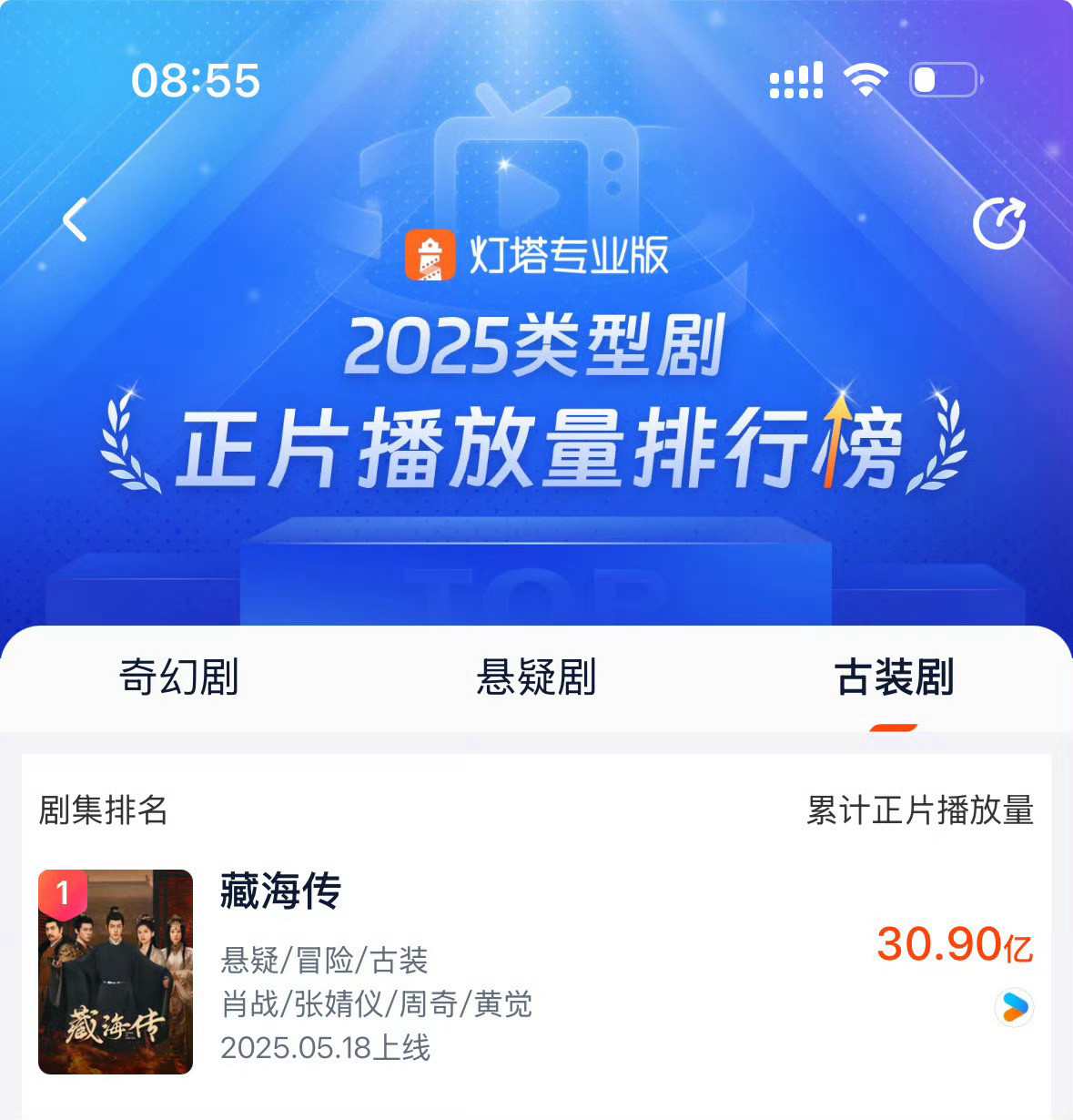 藏海传快破31亿了，2025年所有剧中播放量断层第一，看第二名比他少了十亿就知道