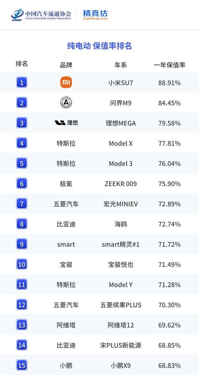 巧了，电车保值率前3，师兄都买了，不得不说师兄买车还是有点水平的。SU7确实是巨