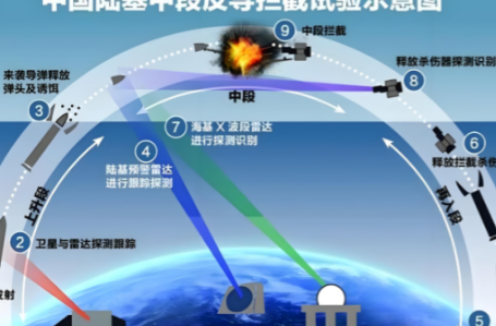 中国拦截成功！外媒：颠覆了美国的军事霸权 麻烦看官老爷们右上角点击一下“关注