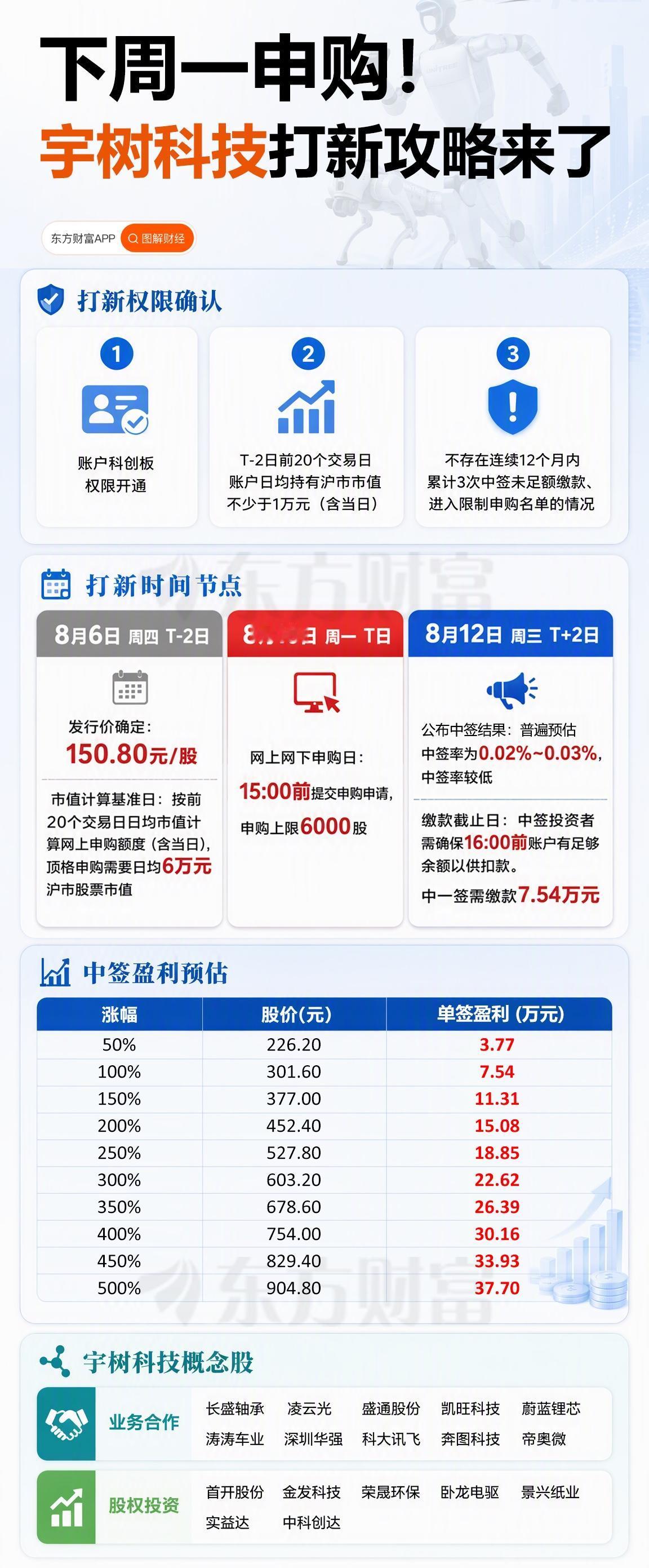 下周一新股申购！宇树科技完整打新攻略整理好下周重磅新股宇树科技周一开启申购，