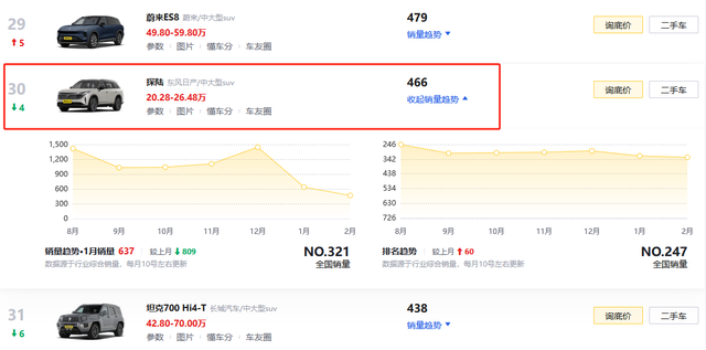 探陆销量下滑严重, 终端也有优惠, 但始终是“杯水车薪”