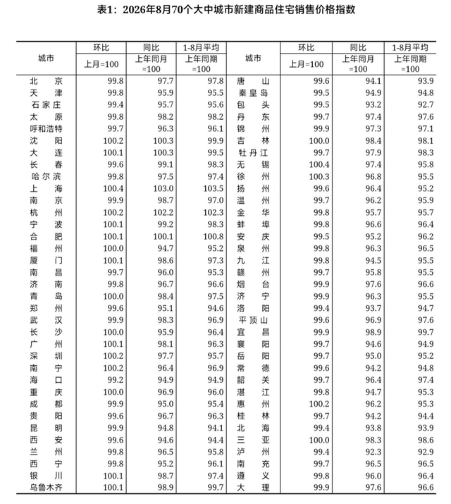 2026年8月份70城房价出炉!