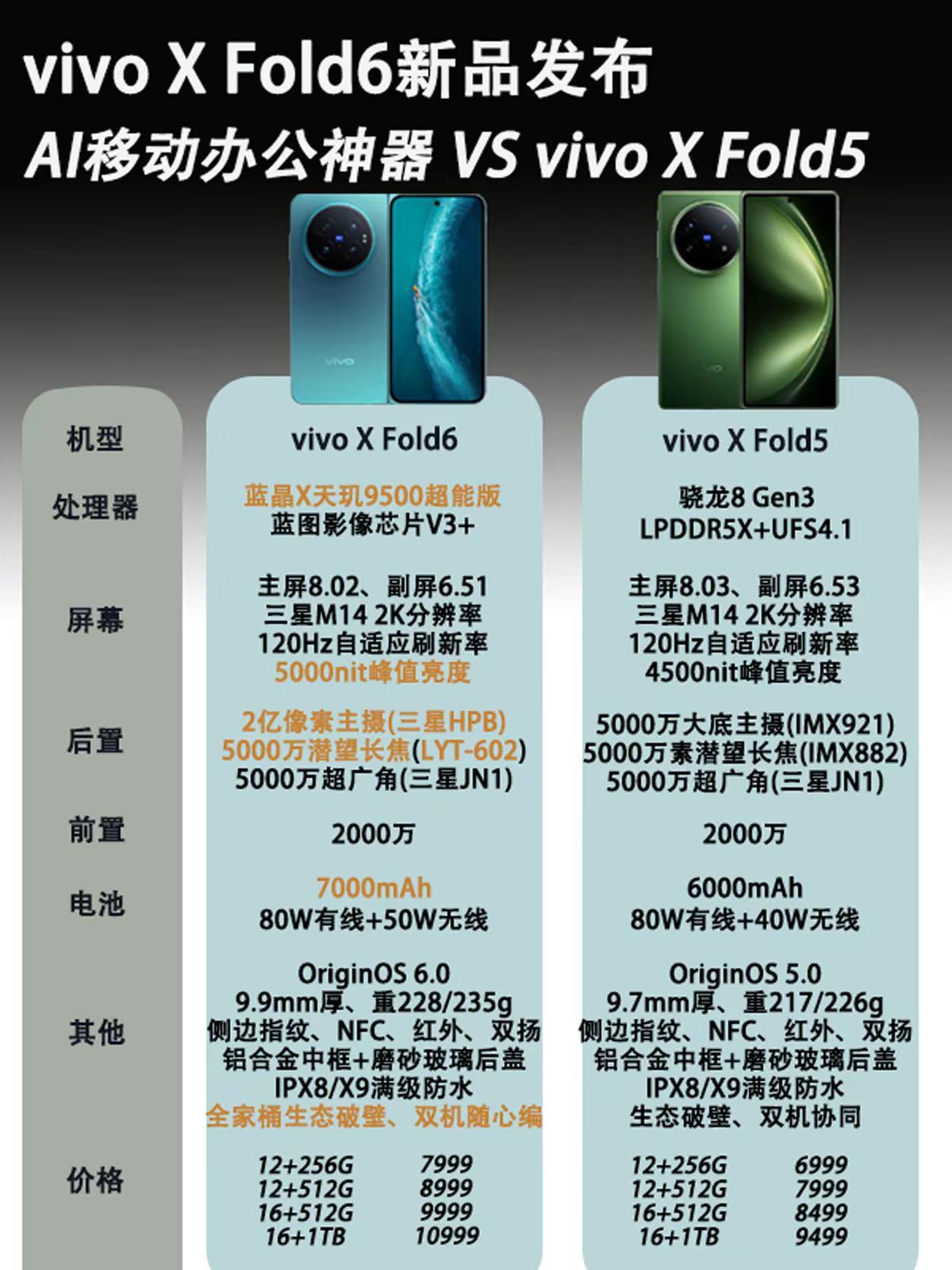 vivoXFold6新品配置一图看懂。vivoXFold6新品配置一图看