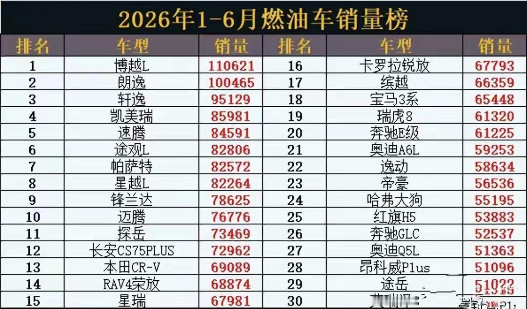 燃油车的时代即将落幕，单看销量就可以看出来！2026年上半年国内燃油车销量