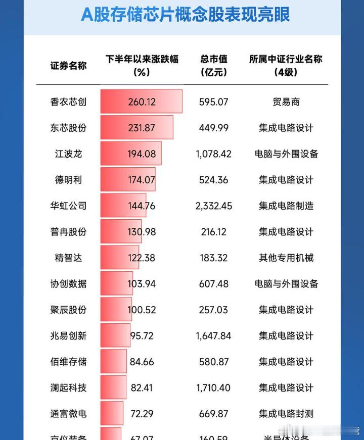 存储芯片下半年真猛！当心追高风险。​​​
