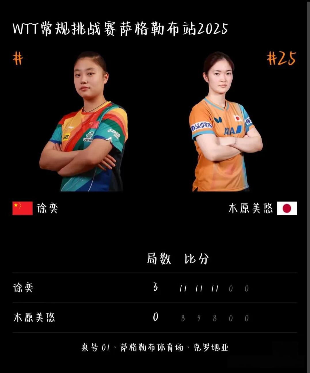 亮眼的小奕3:0横扫木原美悠4强和石询瑶之争这是一场内战，希望小奕继续闯关成