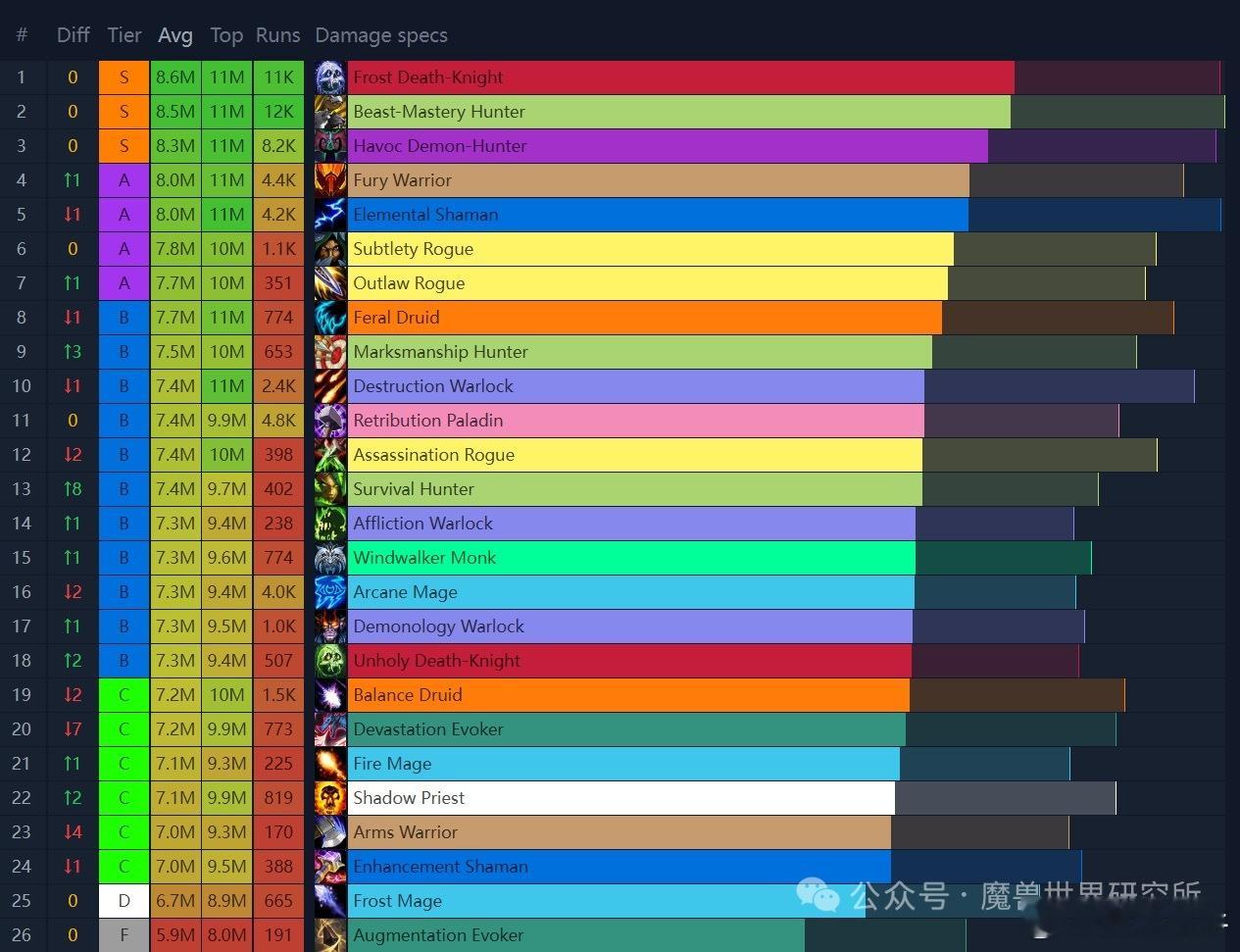 一起来看看这周的DPS数据！兽王猎真的有点夸张了！可以看到，冰DK和兽王猎的平均