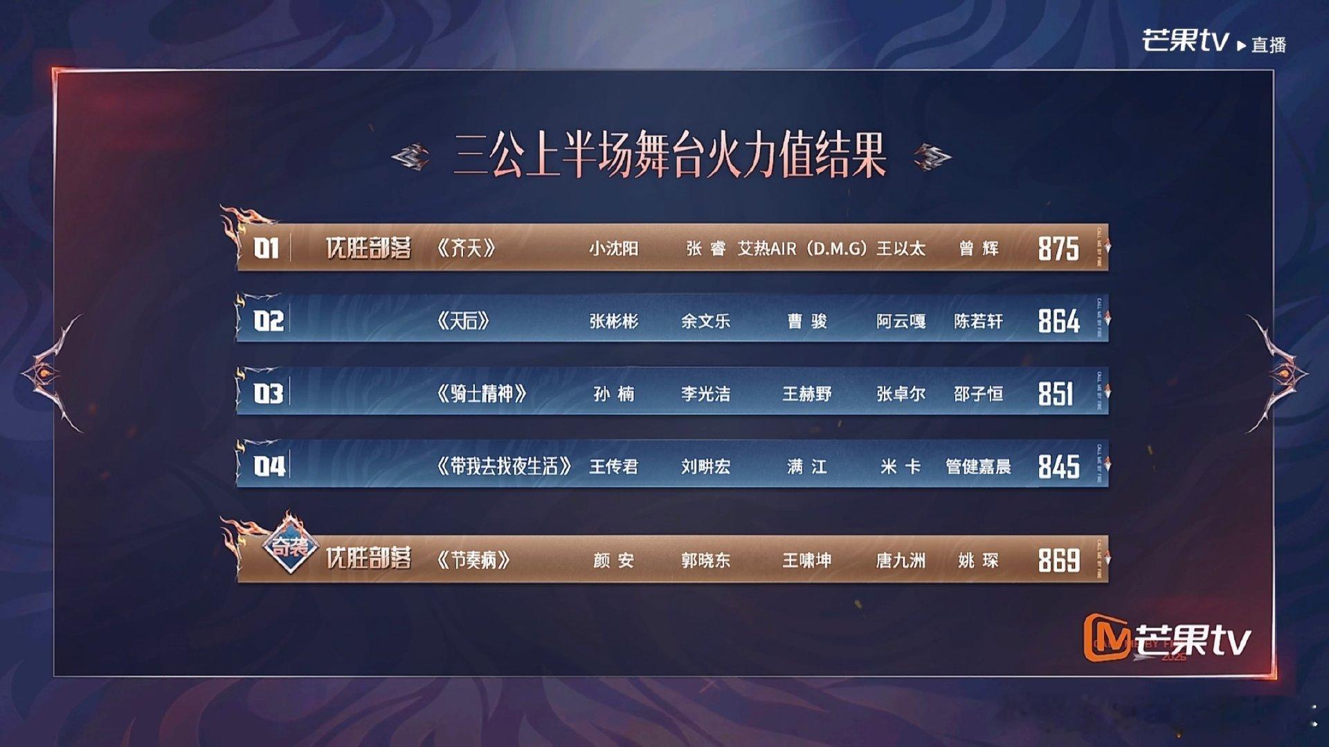 披荆斩棘三公分数总分分数第一名：小沈阳部落1758火力值第二名：颜安部落17
