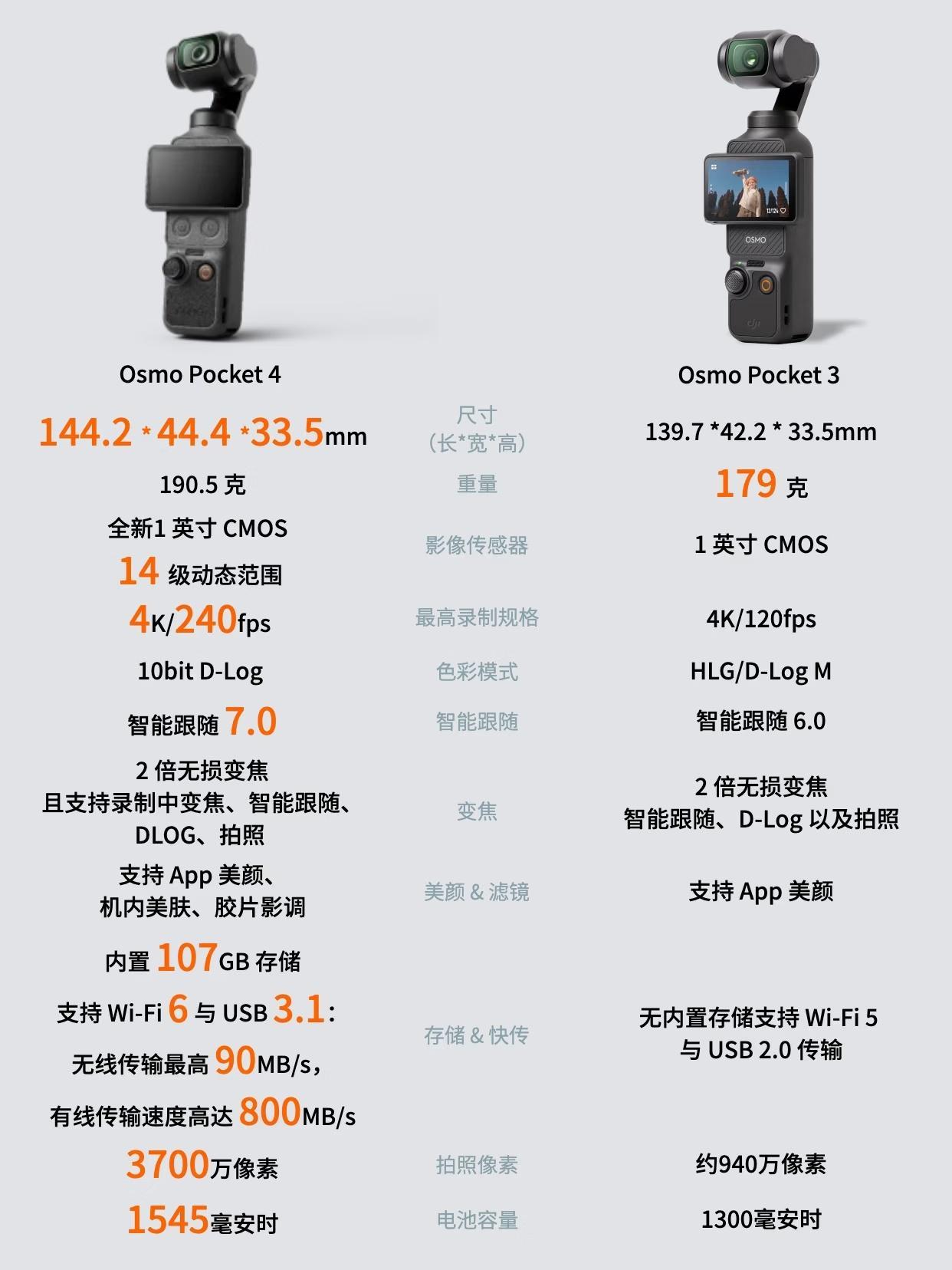 大疆Pocket4终于来了，对比Pocket3，感觉是把前代的使用短板做了补齐，