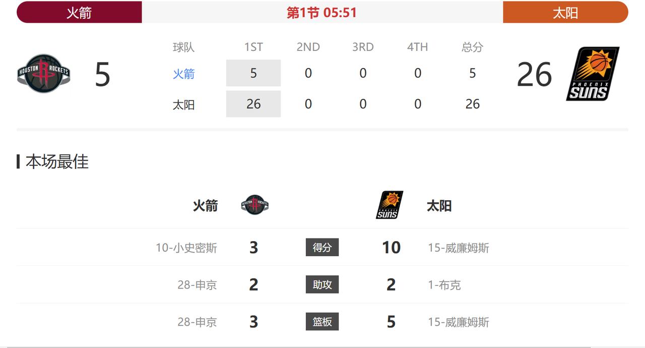 火箭球员都在干嘛？第一节才打了一半，居然就已经落后二十多分了，让太阳上来就打了