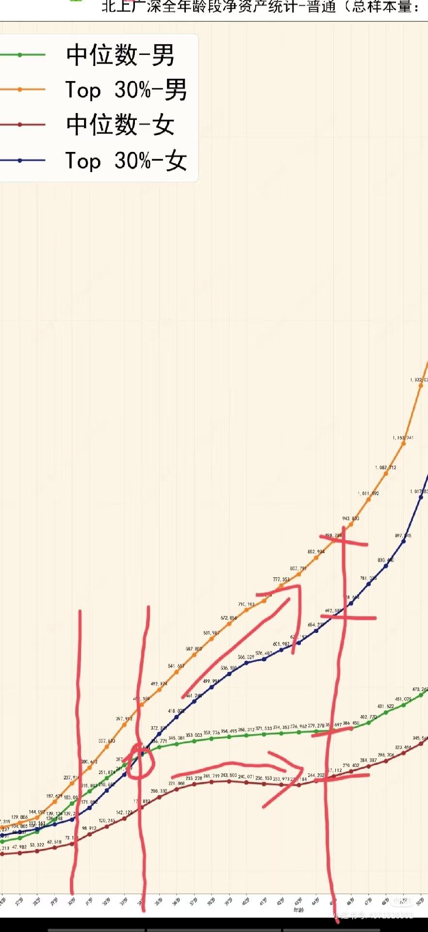 北上广深男女全年龄段财富变化：这里太直观了😮中年危机，男女收入差异，走向完全不