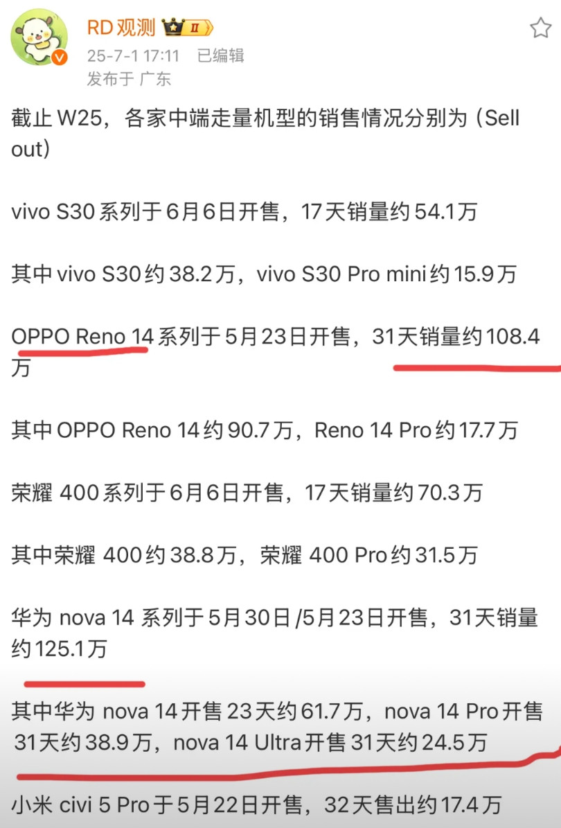 高端机看华子中端机还是得看华子，nova14系列开售不到40天，销量达到125