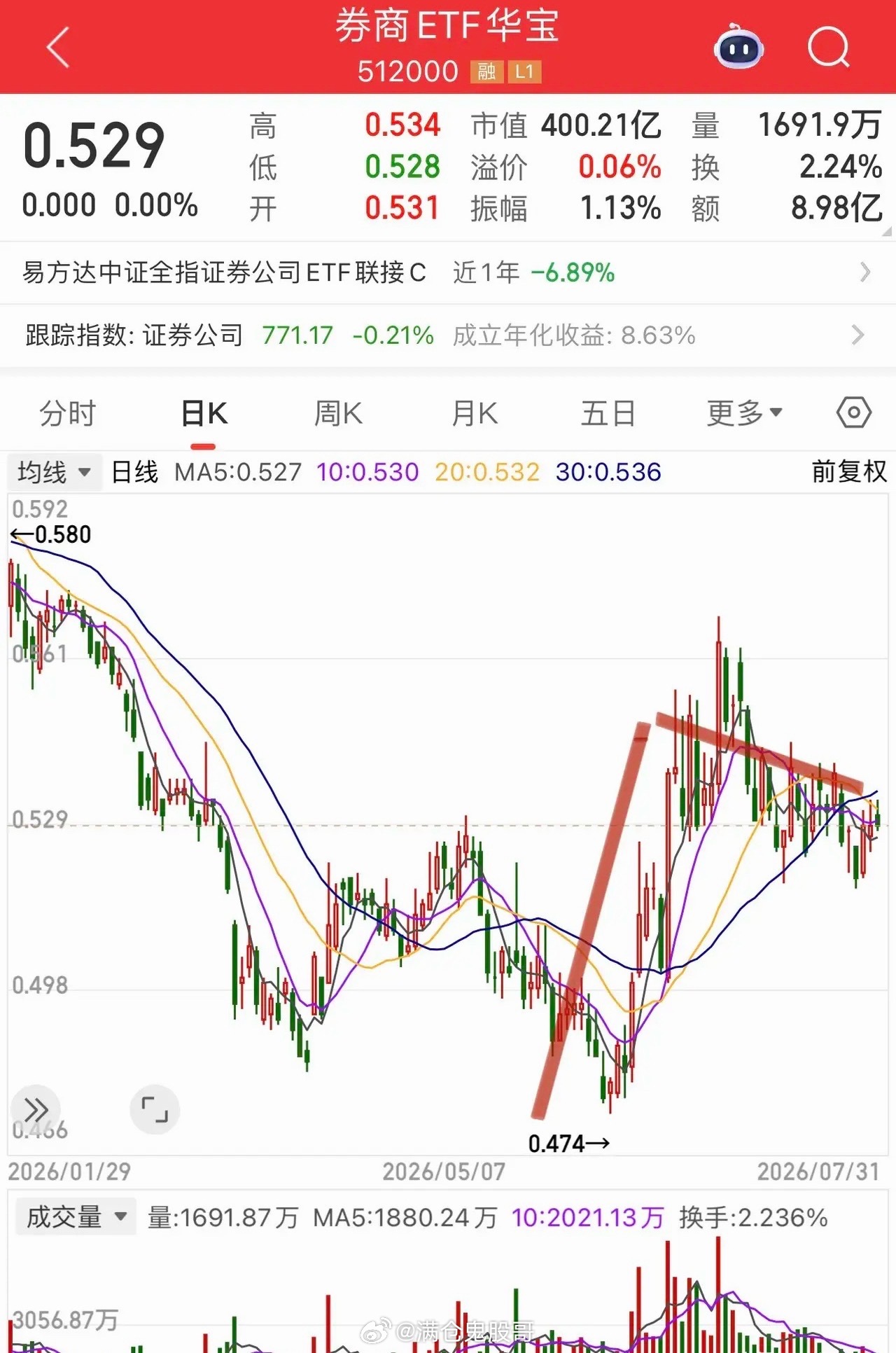 周末券商集体利空解读：利空出清反而迎来配置窗口期周末多家券商集中收到监管处罚、立