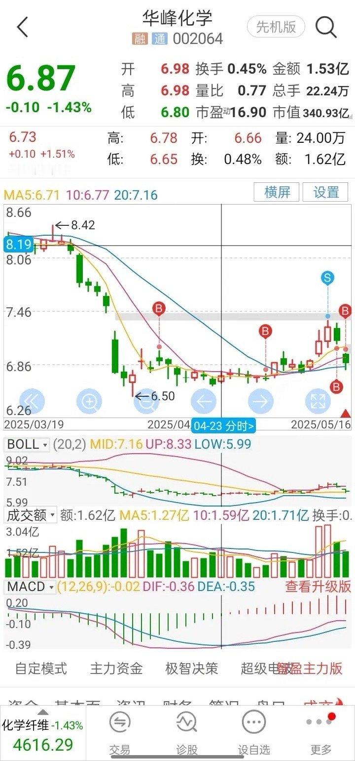 股权除息日前后够买股票后期是涨还是跌。有没有大神给我指点一下。之前分别加仓了中超