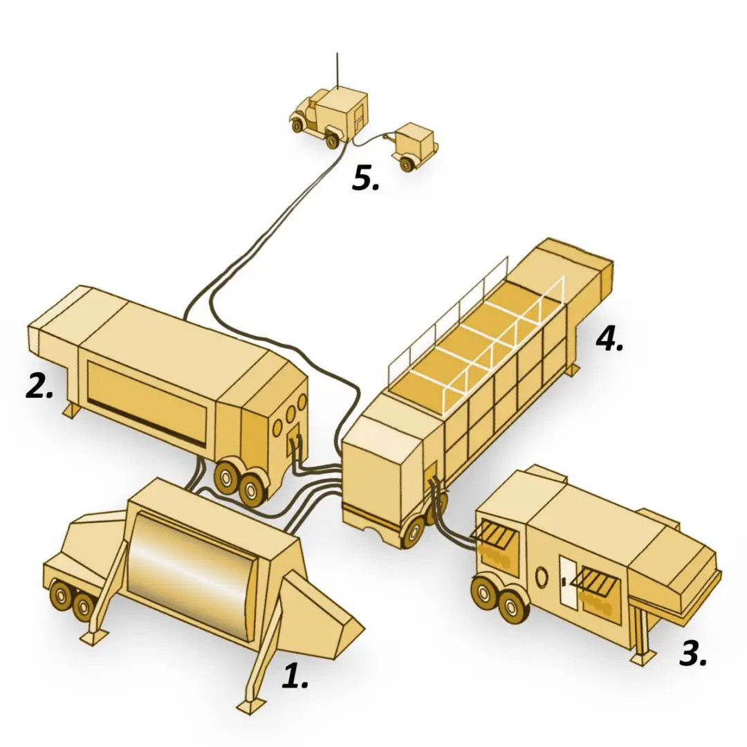 遇事不要慌，先发个朋友圈萨德系统的核心，TPY-2雷达本体中东4处萨德导弹雷达