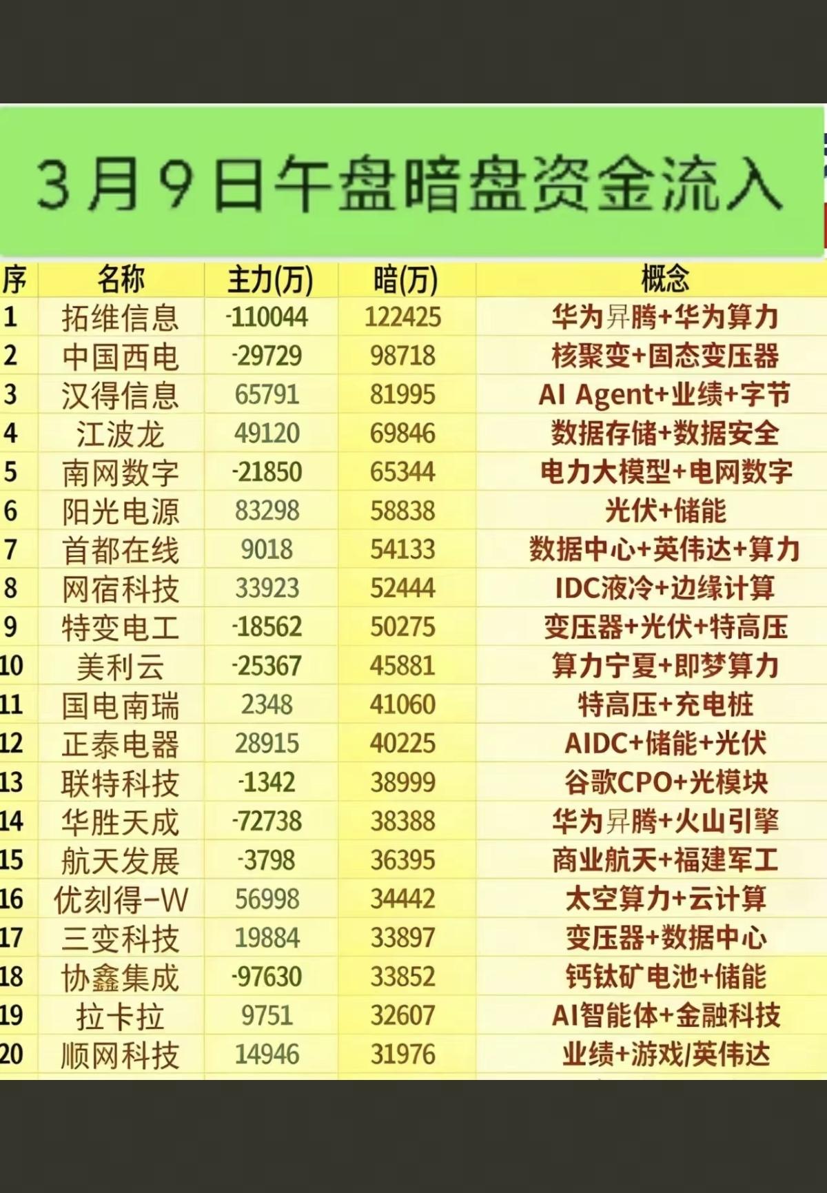 3.9周一主力暗盘资金抢筹榜！1.核聚变+固态变压器2.数据中心、