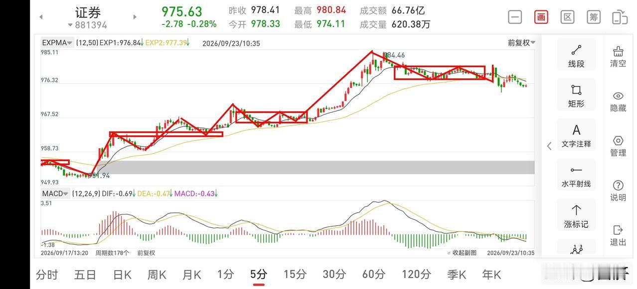 聊聊证券板块（2026.9.23）今天证券板块早盘上冲乏力，那么日线一笔的反弹