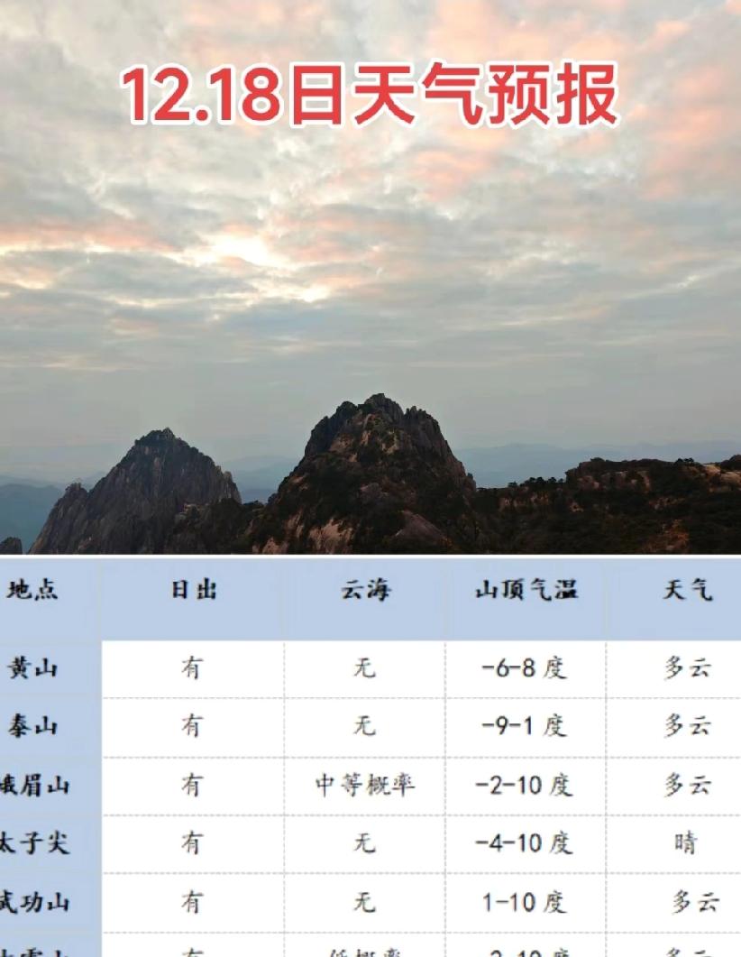 本轮寒潮已完成，18日安徽天气分布情况12月18日安徽已结束本轮寒潮，迎来