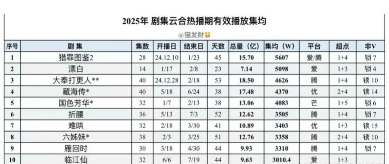 于正天天吹《临江仙》是大爆剧，结果一看，2025年热播期集均播放量才第十名。​