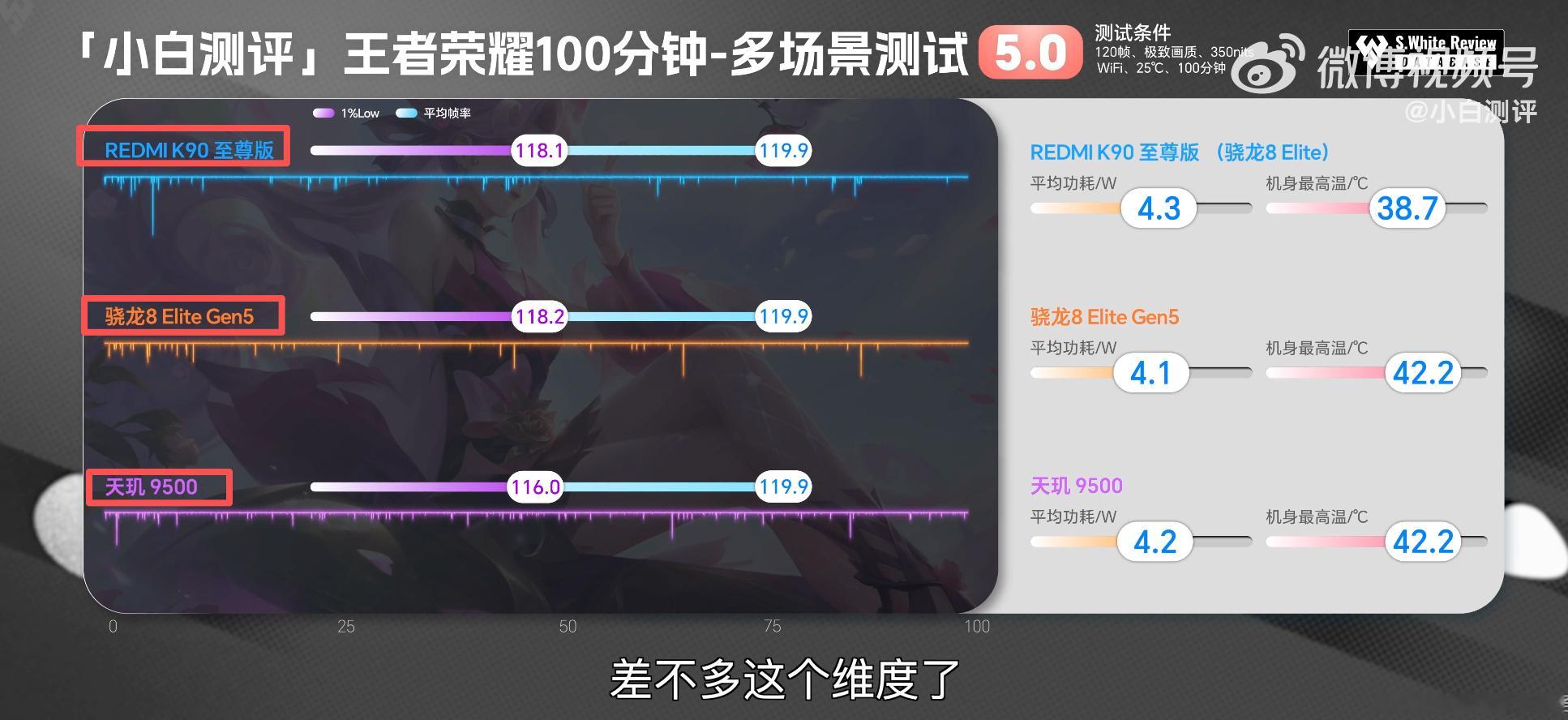 K90至尊版性能越级多家媒体的实测数据出炉咯，结论就是：三千价位REDMIK9