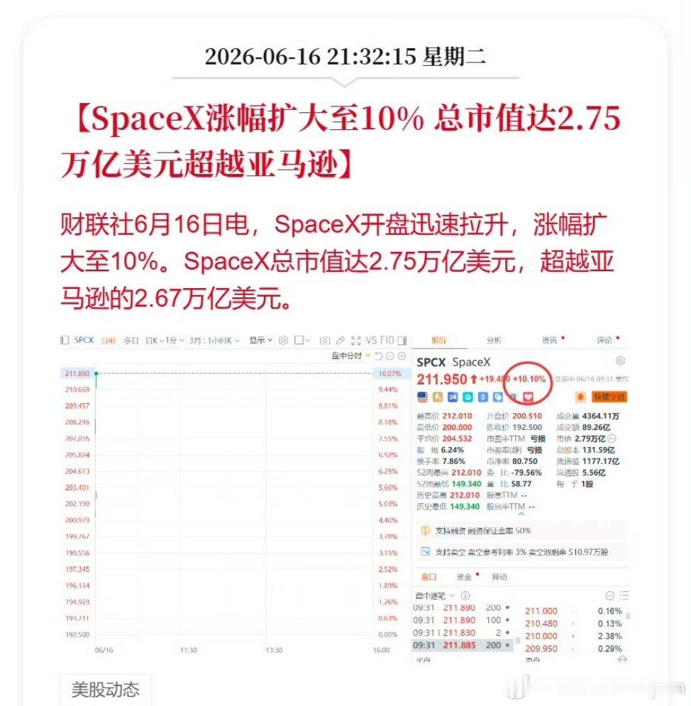 SpaceX市值超亚马逊SpaceX上市第三天，市值超越亚马逊。股价一度涨超17