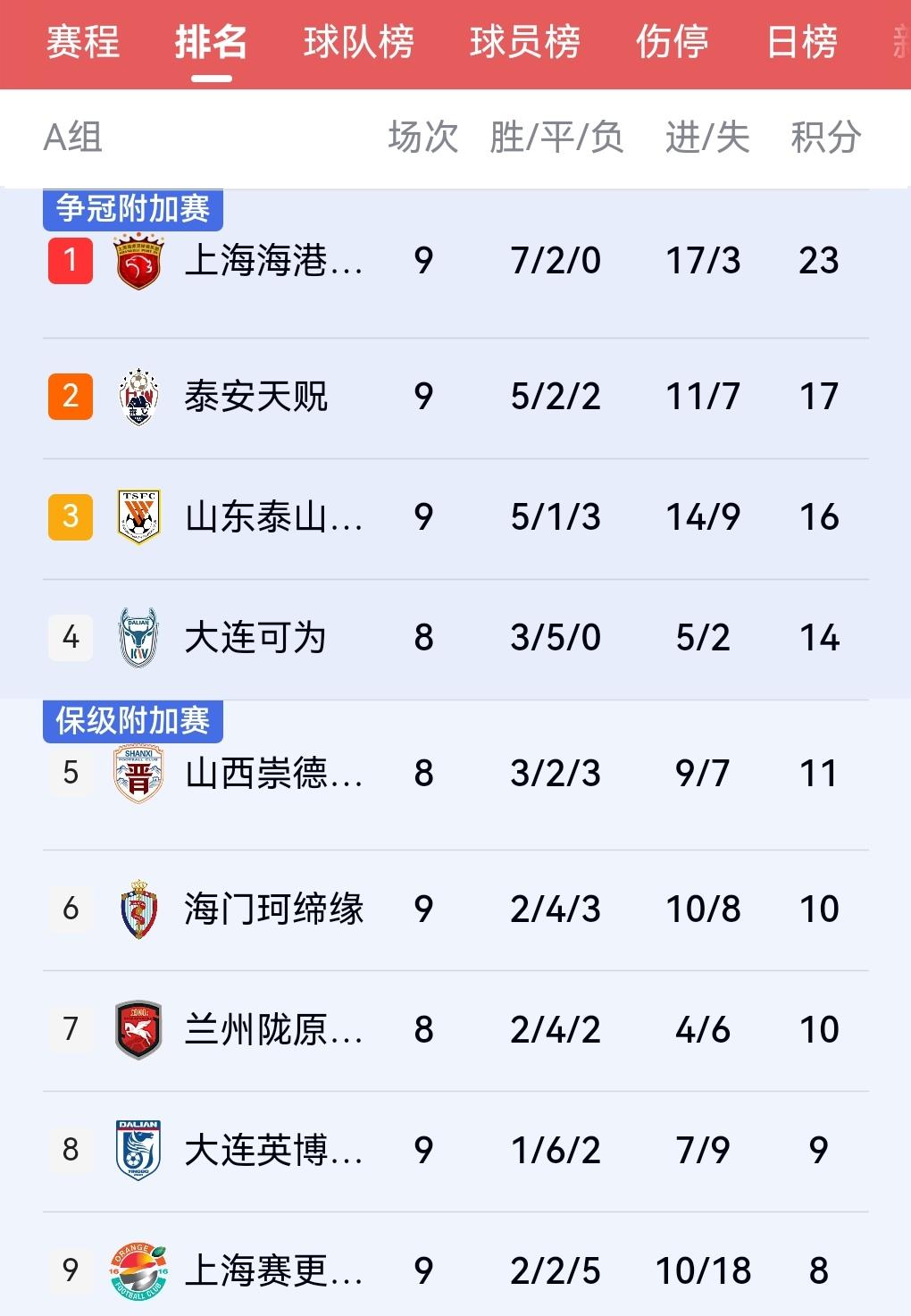 海港B队太强势了！不过主帅成耀东是前申花名宿！拥有冠军底蕴！但如果冲超了怎么办？