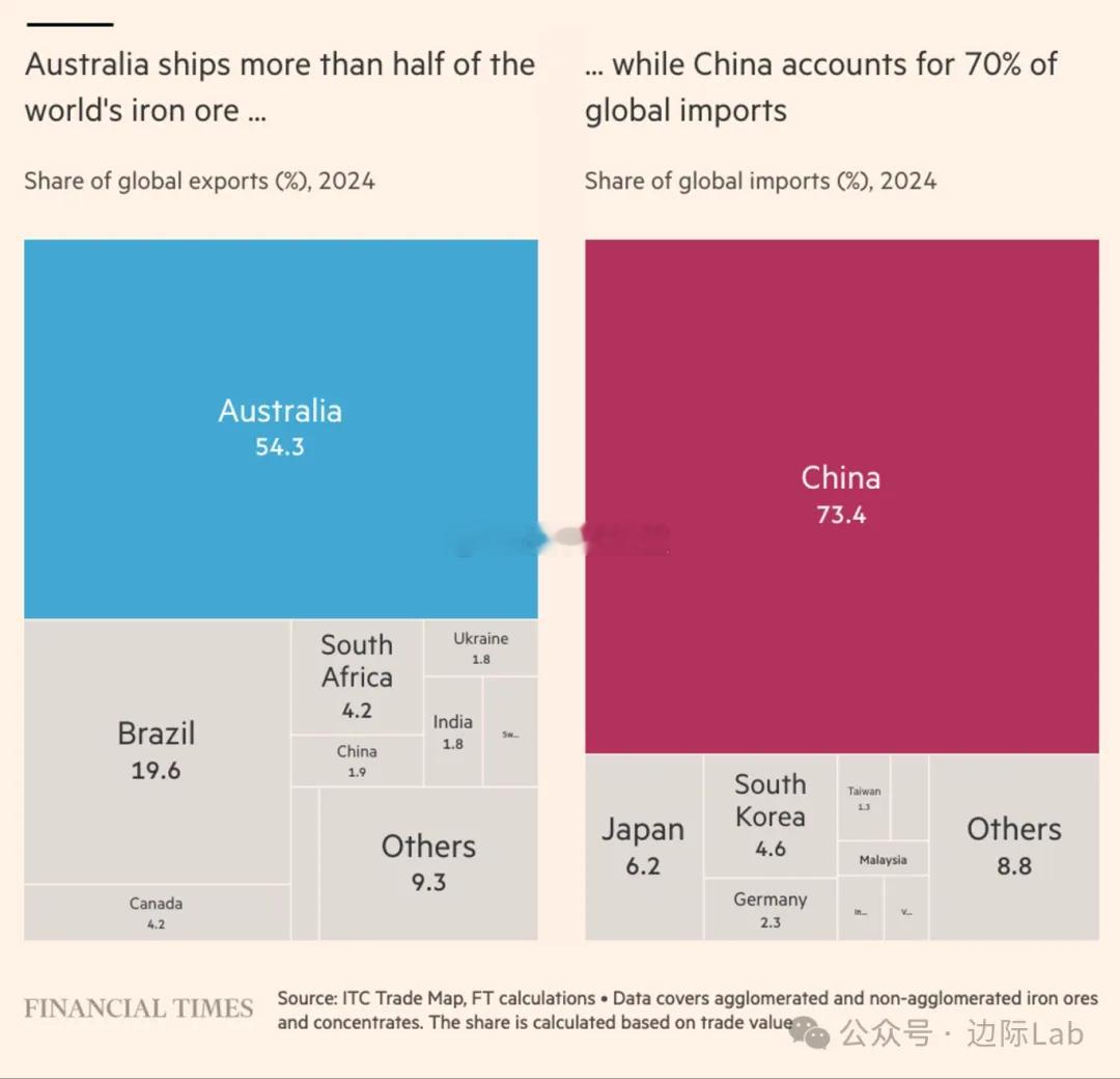 全球铁矿石贸易格局高度集中，澳大利亚以54.3%的份额占据全球出口市场的半壁江山