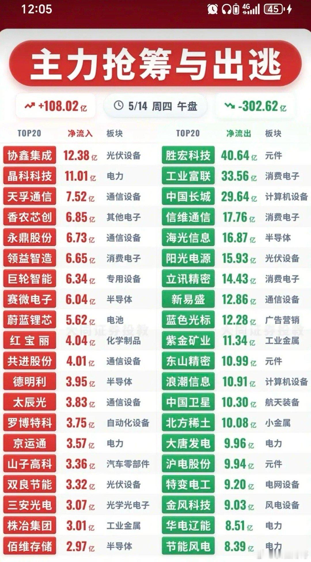 5.14周四主力资金流向监测TOP20！资金抢筹：氦气、环氧丙烷、工业气