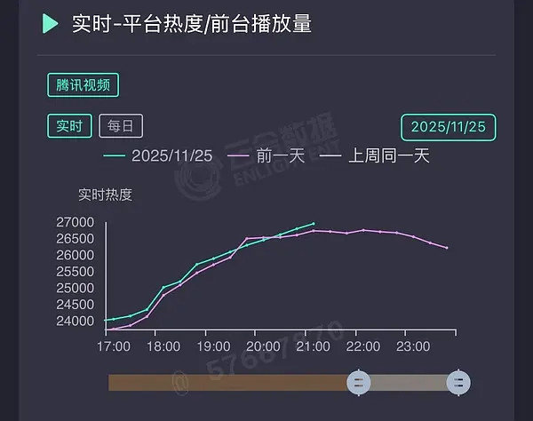 《枭起青壤》热度破27000了，热度走势是一次函数，好笔直的线，看来又是大爆剧了