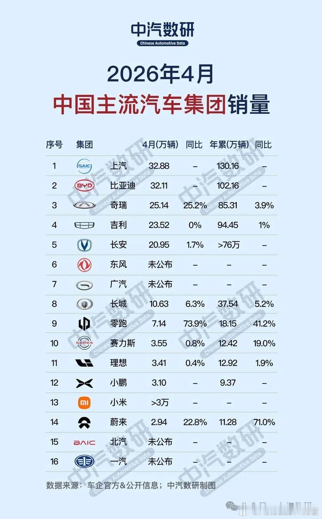 15家汽车集团的销量，上汽还是第一