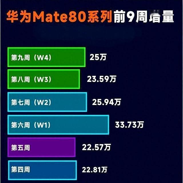 Mate80销量狂飙！小米17下滑20%问题出在哪？国产高端机冰火两重天！