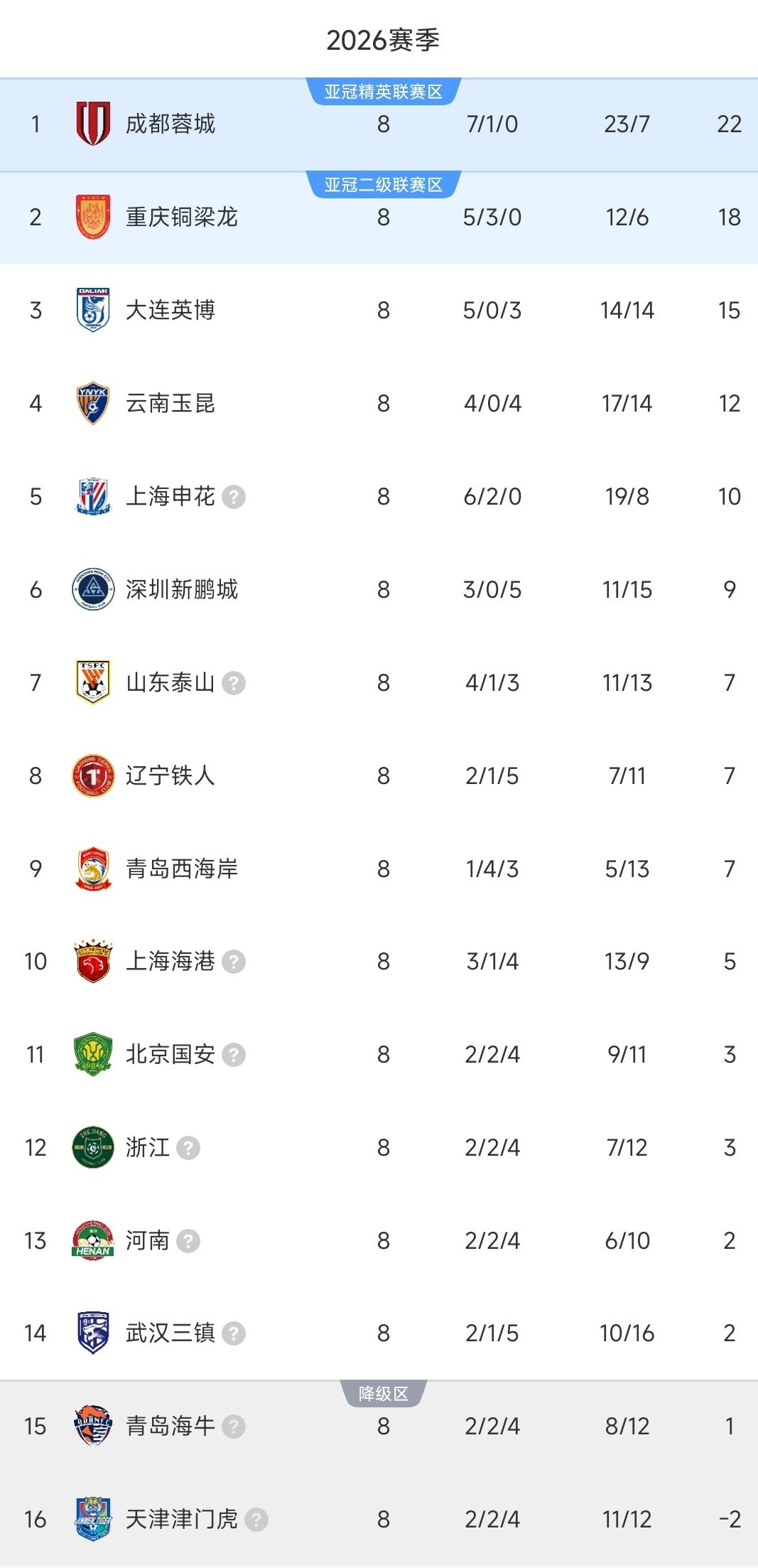 中超一夜排名又变！申花3-0河南，暂列第五！泰山1-4溃败，掉第七！北京