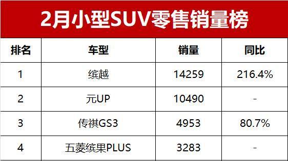 心痛! 2月小型SUV零售销量榜, XR-V仅322辆, 元UP不敌缤越丢冠