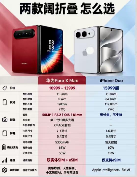 两大折叠屏旗舰对决，看完这份对比，你就知道该怎么选现在折叠屏市场，华为和苹
