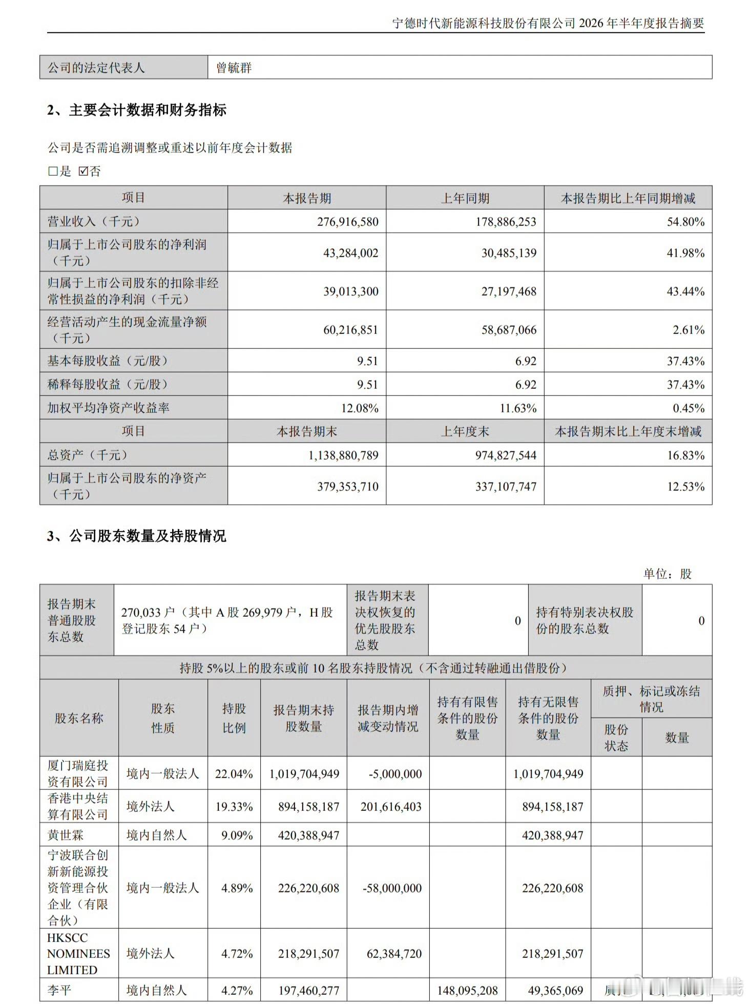 宁德时代上半年净利润432.84亿动力电池龙头宁德时代发布2026半年报，业绩大