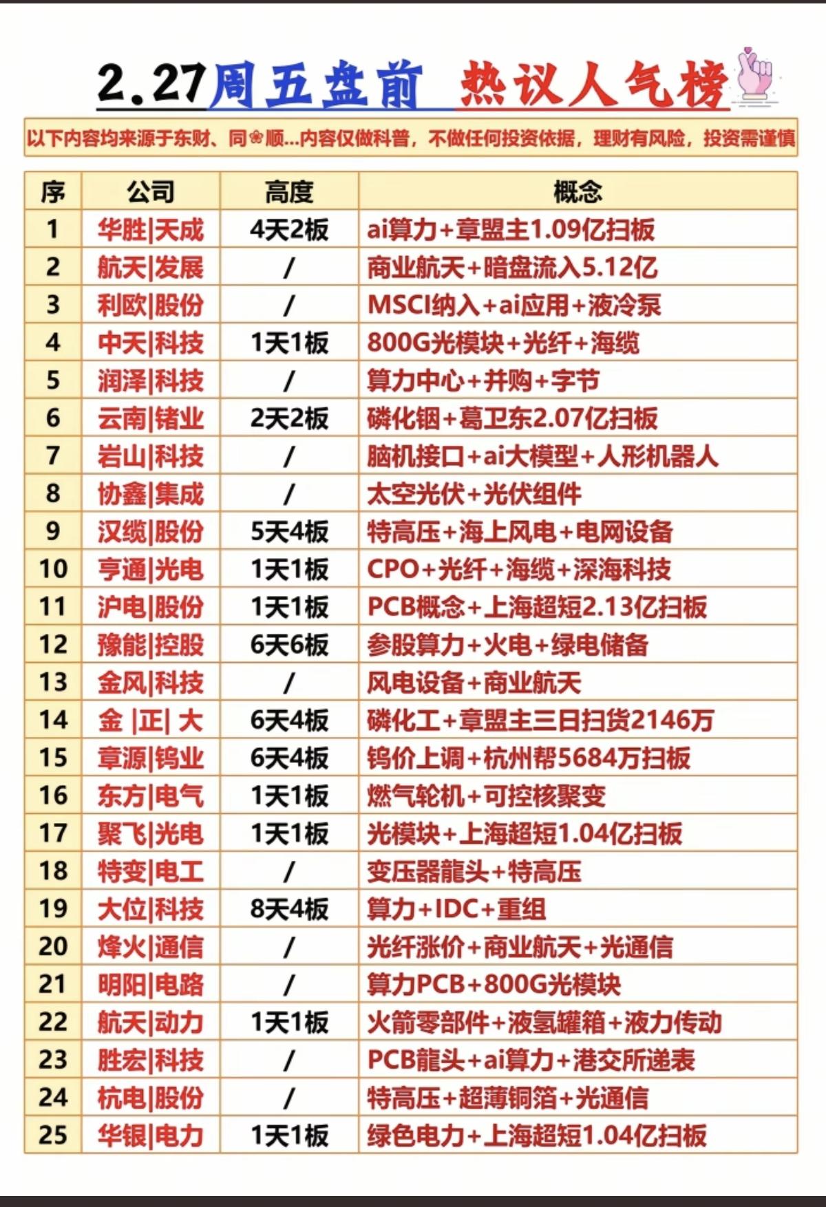 2.27周五成交活跃个股+人气热搜榜！1.算力+AI应用+液冷2.磷化