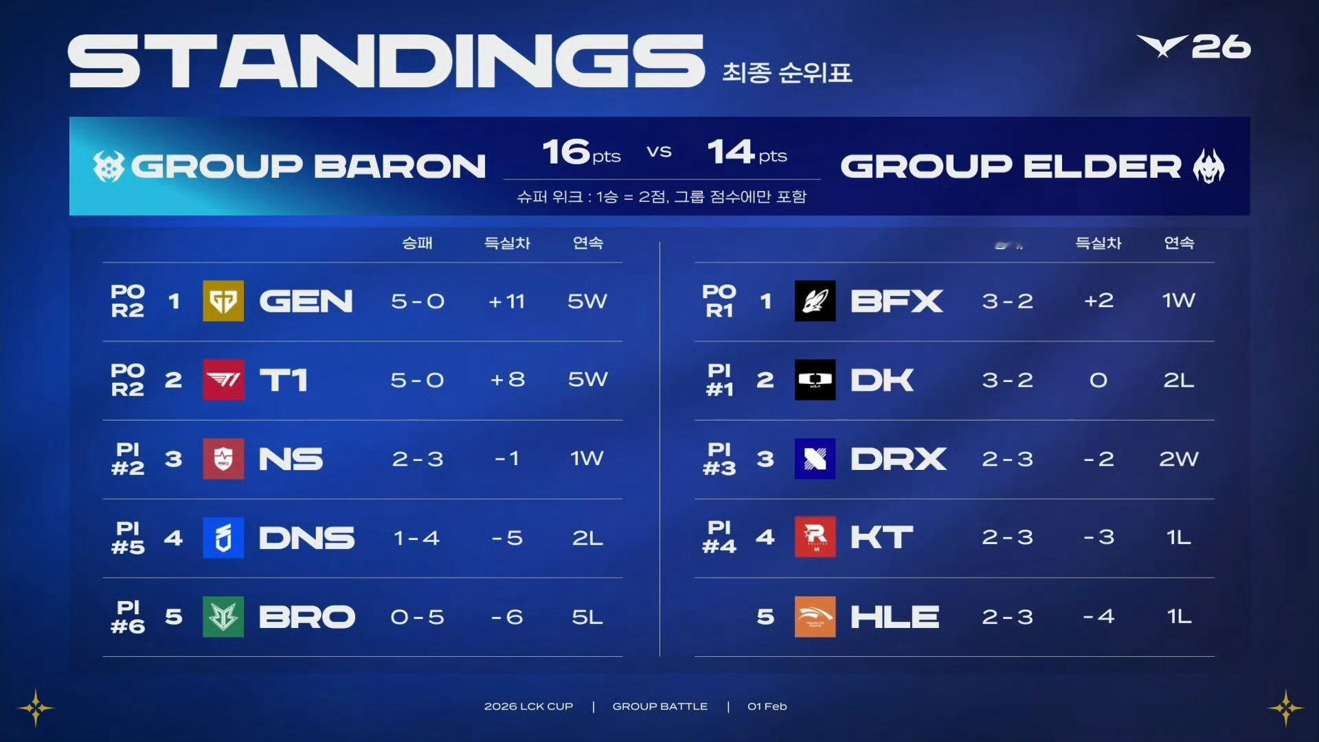 网友热议：小花生算不算打野位的小faker，数据根本无法体现他的作用？对比一下去