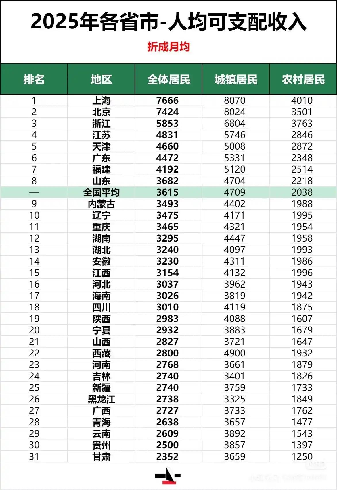 人均月收入广西、黑龙江差不多相同水平，均在2700左右。但碰到广西人大多数在珠三