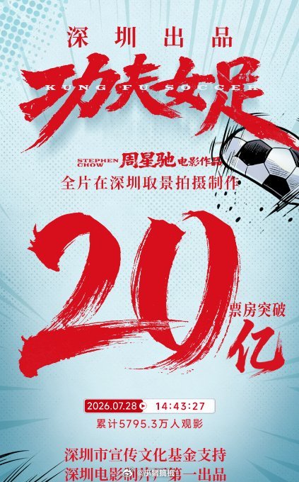 功夫女足破20亿票房星爷新作上映18天票房正式冲破20亿，直接跻身2026年度票