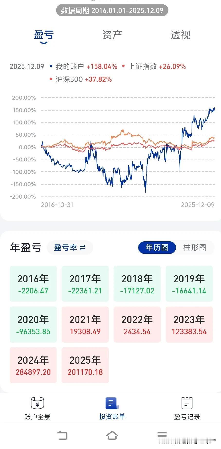 2025年最后半个月了，我要怎么样才能把今年的收益超过去年，还剩半仓五十万可以买