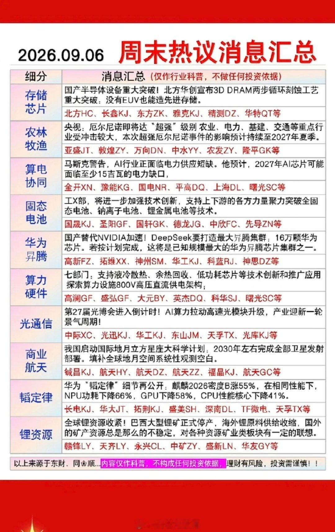9.07周一市场热点方向+投资逻辑！1.农林牧渔2.算电协同3.固态电池4.华为昇腾5.韬定律6.锂