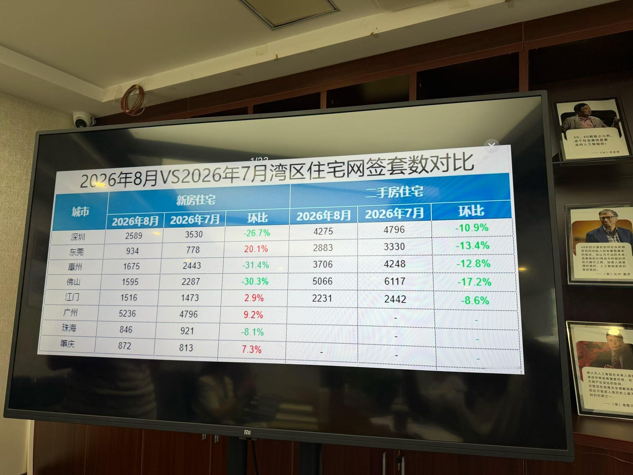 看了下8月的深圳数据，虽然网签套数比起7月有些许回落，但这其实是市场筑底回升的一