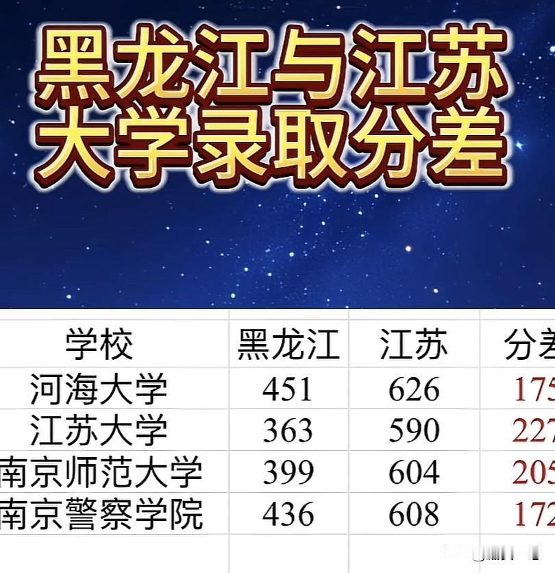 江苏的孩子和东北的孩子考江苏的高校相差多少分？不得不说江苏是真的卷真的难啊，一